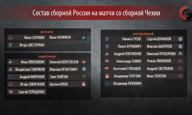 Федерация хоккея России объявила состав на матчи <span class=error>Евротура</span> в рамках которого сборная России проведет две встречи со сборной Чехии 11 и 13 февраля в <span class=error>Тршинце</span> и <span class=error>Остраве</span>.