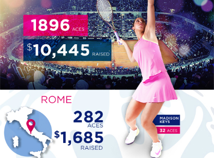 Благотворительная программа WTA <span class=error>Aces</span> For Humanity со старта нового сезона собрала уже 10445 долларов.
