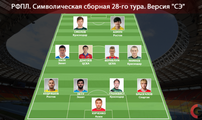 СЭ представляет свой вариант 11 лучших футболистов 28-го тура <span class=error>РФПЛ</span>.