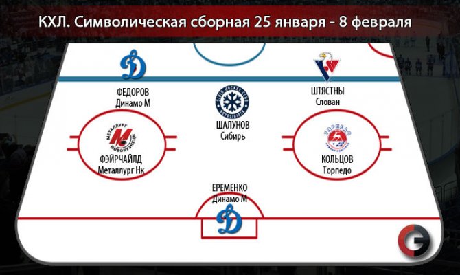 СЭ представляет символическую сборную <span class=error>КХЛ</span> в период с 25 января по 8 февраля.