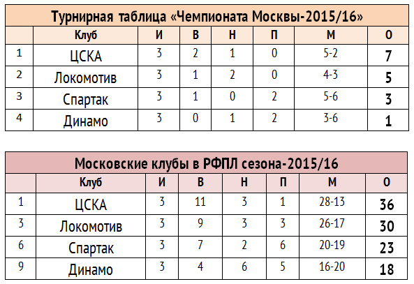 Кто сильнейший в Москве по итогам первого круга РФПЛ